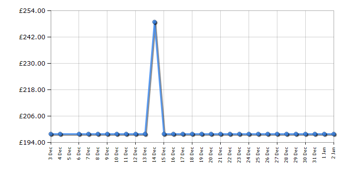 Cheapest price history chart for the Bosch BCS711PGB