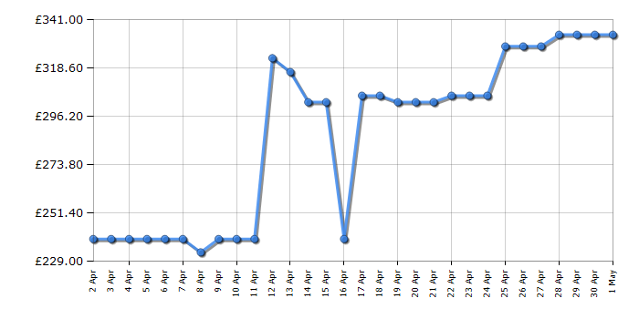 Cheapest price history chart for the Bosch BCS712GB