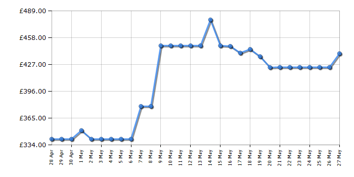Cheapest price history chart for the Bosch BCS71HYGGB