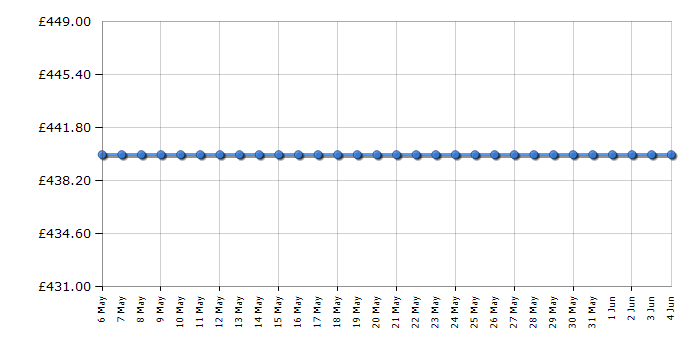 Cheapest price history chart for the Bosch BCS8224GB