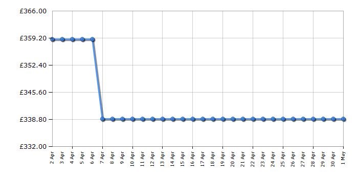 Cheapest price history chart for the Bosch BFL523MB0B