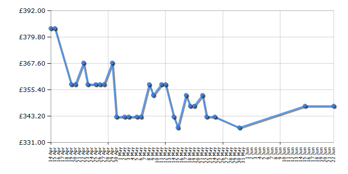 Cheapest price history chart for the Bosch BFL523MS0B