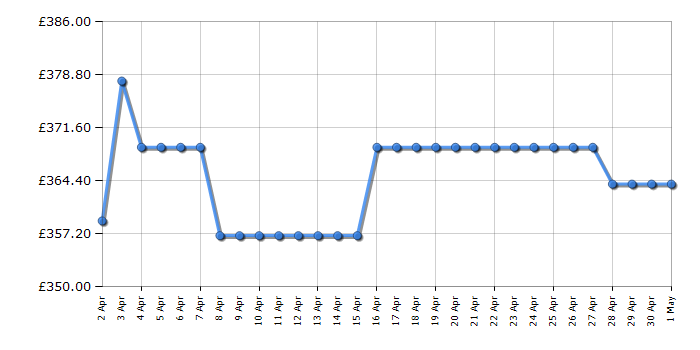 Cheapest price history chart for the Bosch BFL523MS3B