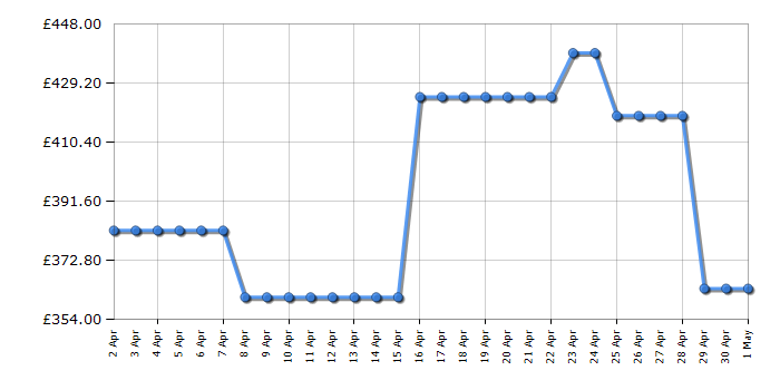 Cheapest price history chart for the Bosch BFL553MB0B