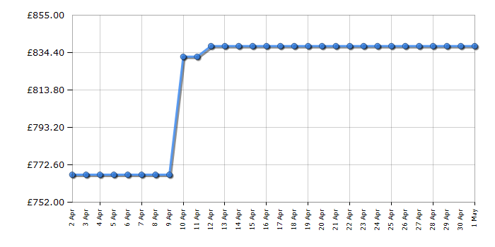 Cheapest price history chart for the Bosch BFL634GS1B