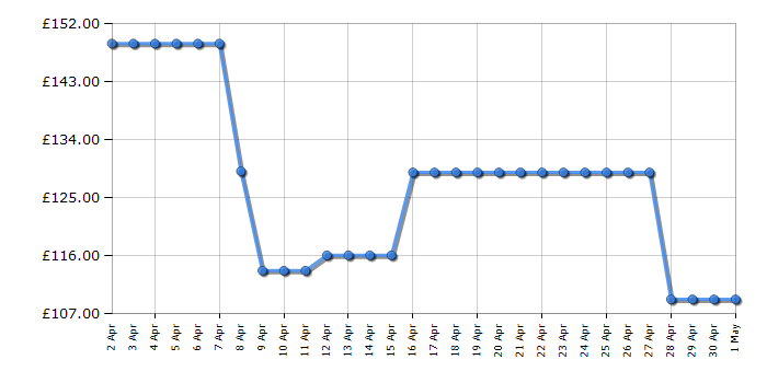 Cheapest price history chart for the Bosch BGB41HYGGB