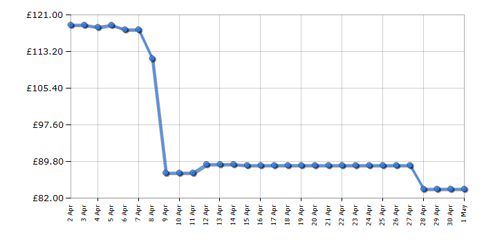 Cheapest price history chart for the Bosch BGBS2BA1GB