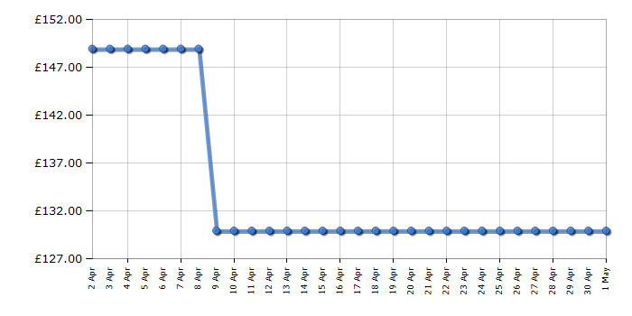 Cheapest price history chart for the Bosch BGBS4HYGGB