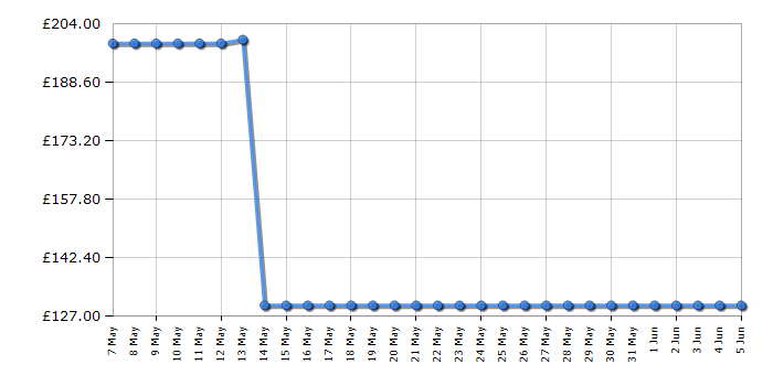 Cheapest price history chart for the Bosch BGL38BA3GB