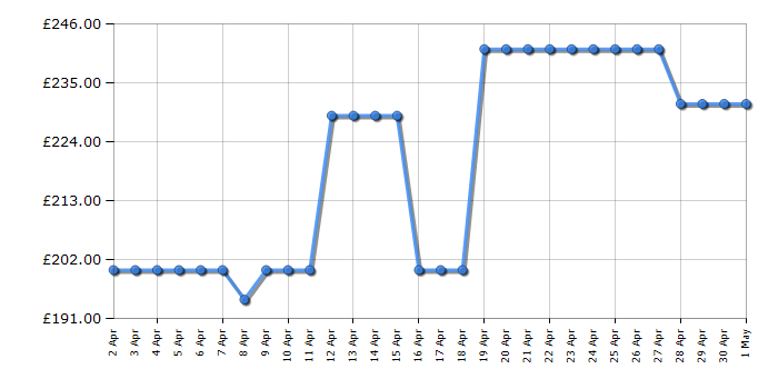 Cheapest price history chart for the Bosch BGL6PETGB