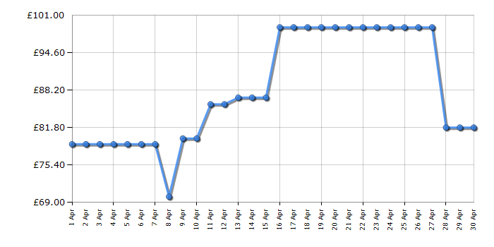 Cheapest price history chart for the Bosch BGS05BA2GB