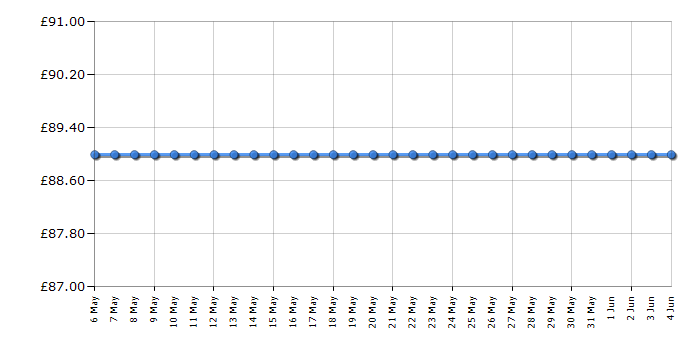 Cheapest price history chart for the Bosch BGS5PET2GB Power Animal 2