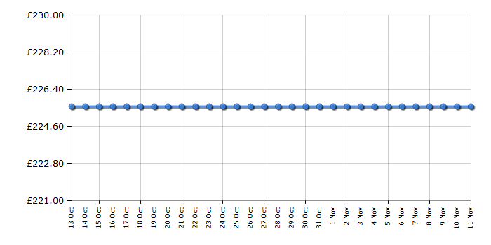 Cheapest price history chart for the Bosch BGS5PETGB