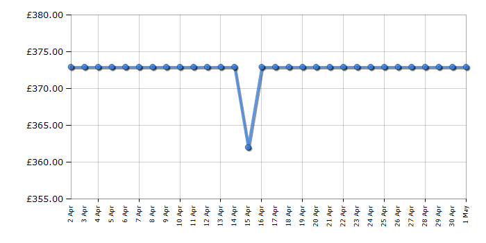 Cheapest price history chart for the Bosch BIC510NB0