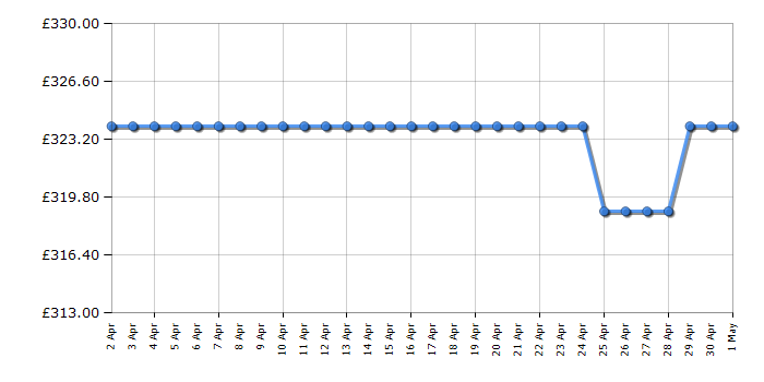 Cheapest price history chart for the Bosch BIC510NS0B