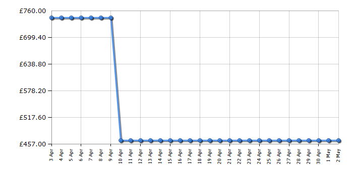 Cheapest price history chart for the Bosch BIC630NB1B