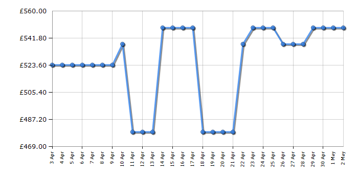 Cheapest price history chart for the Bosch BIC7101B1B