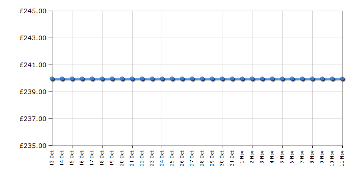 Cheapest price history chart for the Bosch BSGL5PETGB