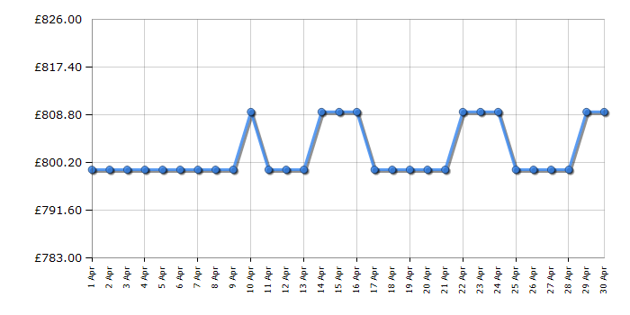 Cheapest price history chart for the Bosch CEG732XB1B