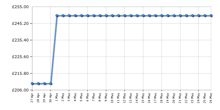 Cheapest price history chart for the Bosch CityMower 18