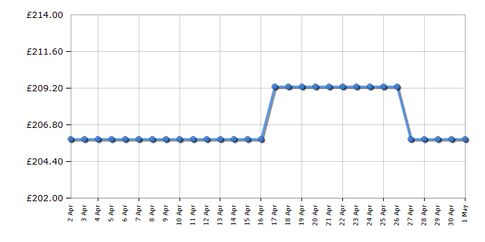 Cheapest price history chart for the Bosch CityMower 18V-32-300