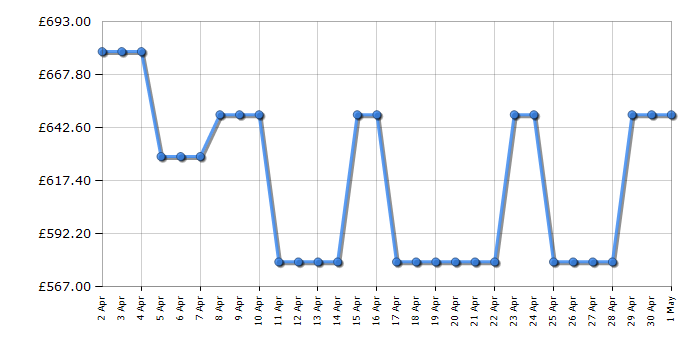 Cheapest price history chart for the Bosch CMA583MB0B