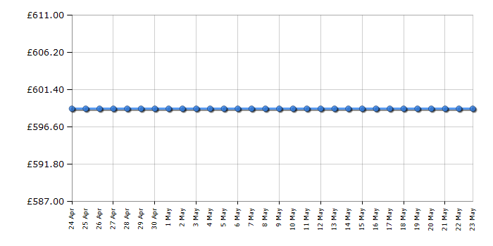 Cheapest price history chart for the Bosch CMA585GS0B