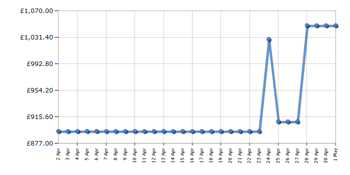 Cheapest price history chart for the Bosch CMG7241B1B