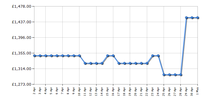 Cheapest price history chart for the Bosch CMG7361B1B