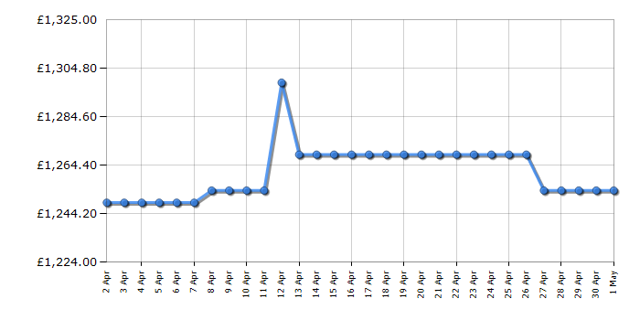 Cheapest price history chart for the Bosch CMG7761B1B