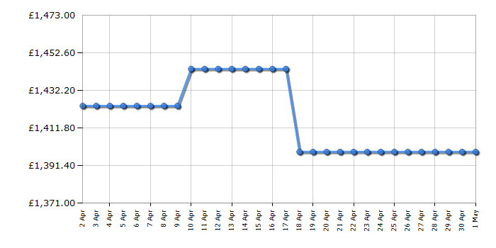 Cheapest price history chart for the Bosch CMG778NB1