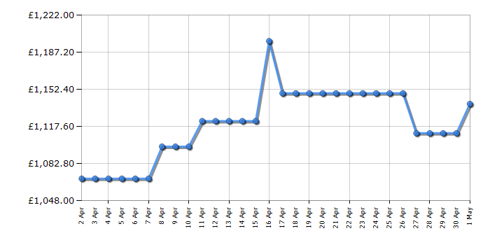 Cheapest price history chart for the Bosch CSG7361B1