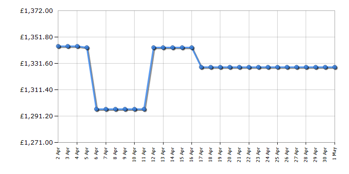 Cheapest price history chart for the Bosch CSG7584B1