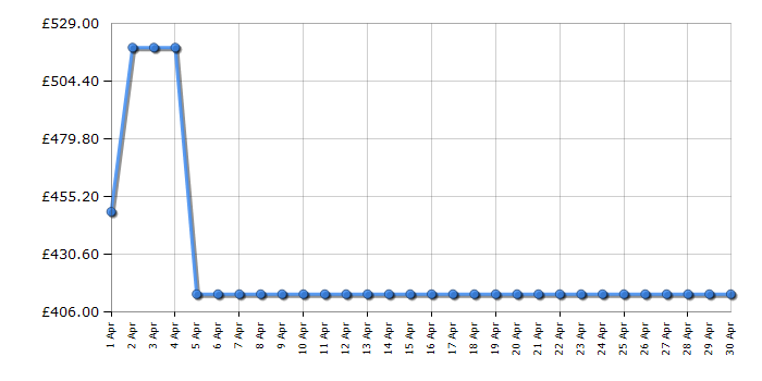 Cheapest price history chart for the Bosch DBB67AM60B