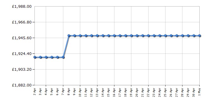 Cheapest price history chart for the Bosch DDW88MM60B