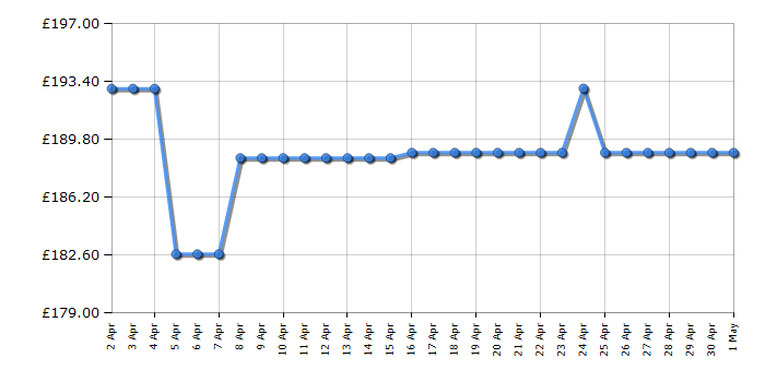 Cheapest price history chart for the Bosch DEM66AC00B