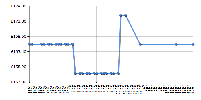 Cheapest price history chart for the Bosch DFM063W50B