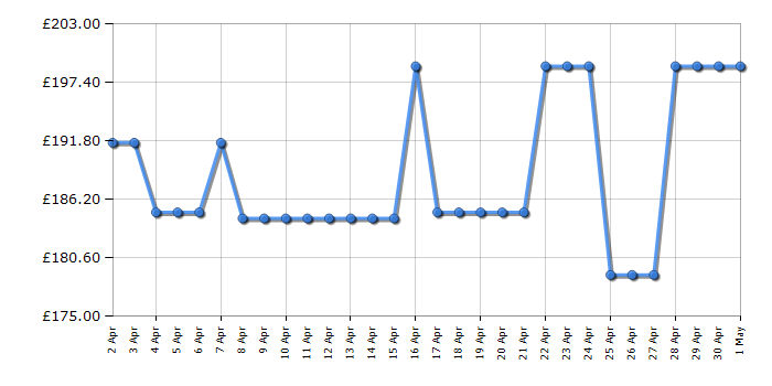 Cheapest price history chart for the Bosch DFM063W56B