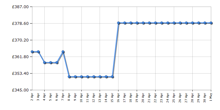 Cheapest price history chart for the Bosch DFS067A51B