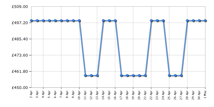 Cheapest price history chart for the Bosch DFS097A51B