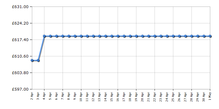 Cheapest price history chart for the Bosch DHL785CGB