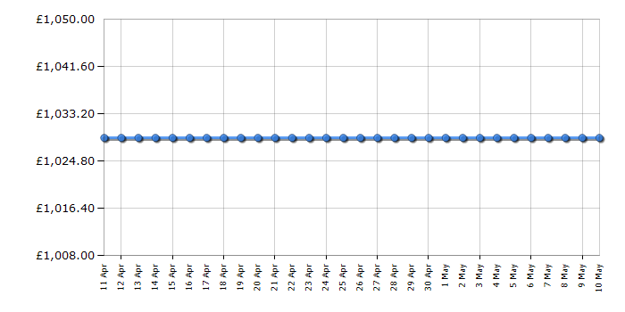 Cheapest price history chart for the Bosch DIA098E50B