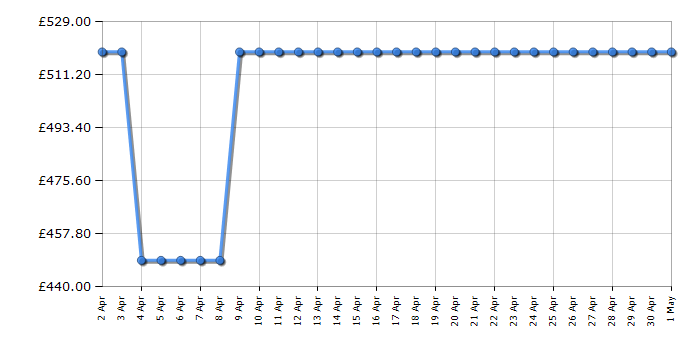 Cheapest price history chart for the Bosch DLN56AC60B