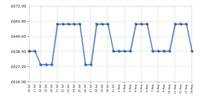 Cheapest price history chart for the Bosch DLN87AC60B