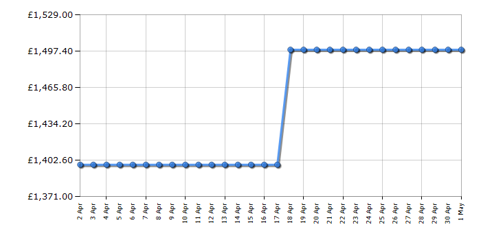 Cheapest price history chart for the Bosch DRC97AQ50B