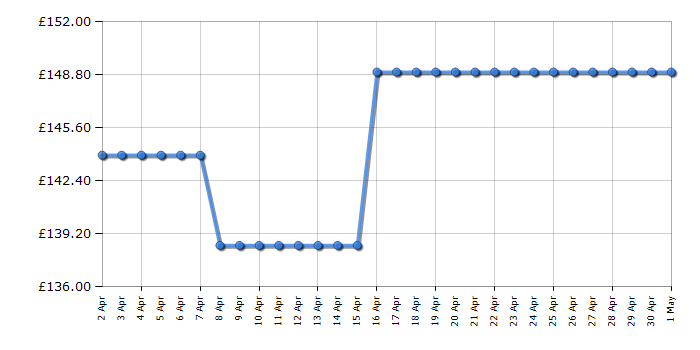 Cheapest price history chart for the Bosch DUL63CC50B