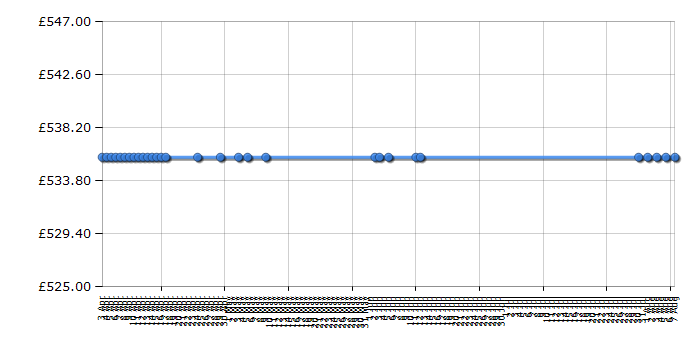 Cheapest price history chart for the Bosch DWA09E650B