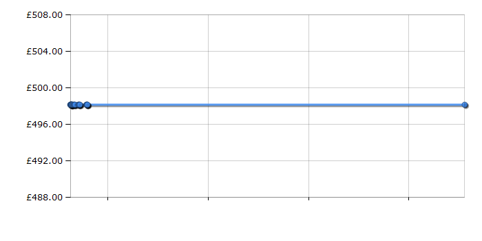 Cheapest price history chart for the Bosch DWB06E752B