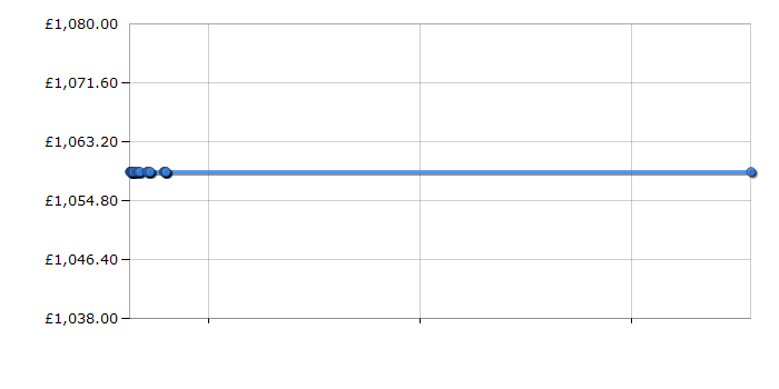 Cheapest price history chart for the Bosch DWB099752B