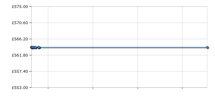 Cheapest price history chart for the Bosch DWB09E752B